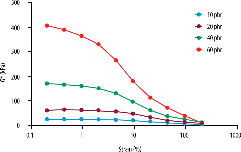 https://www.rubber-testing.com/wp-content/uploads/MDR_Strain_Sweep_for_Filler_Loading_Payne-effect-1.png